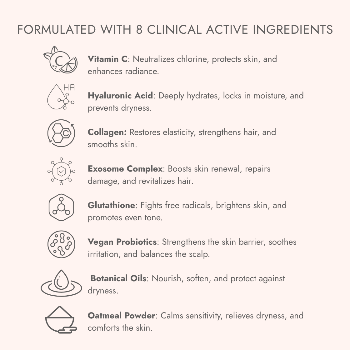 Infographic showing 8 clinical active ingredients in Shower Glow Filter – including Vitamin C, Hyaluronic Acid, Collagen, Exosome Complex, Glutathione, Vegan Probiotics, Botanical Oils, and Oatmeal Powder – with skincare and haircare benefits